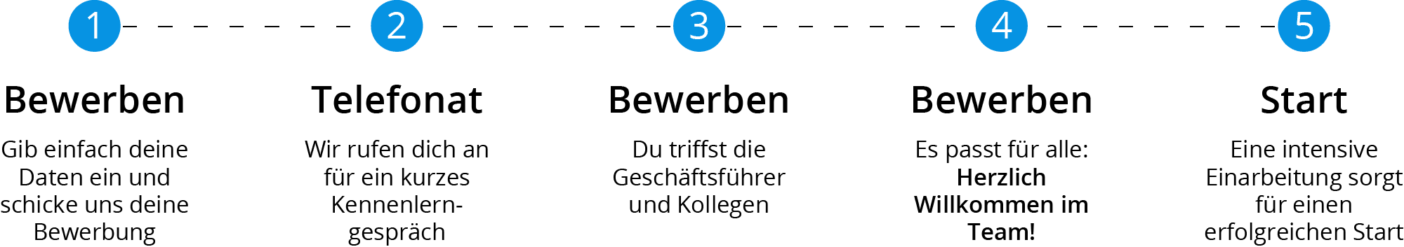 Bewerbungsprozess in Dormagen